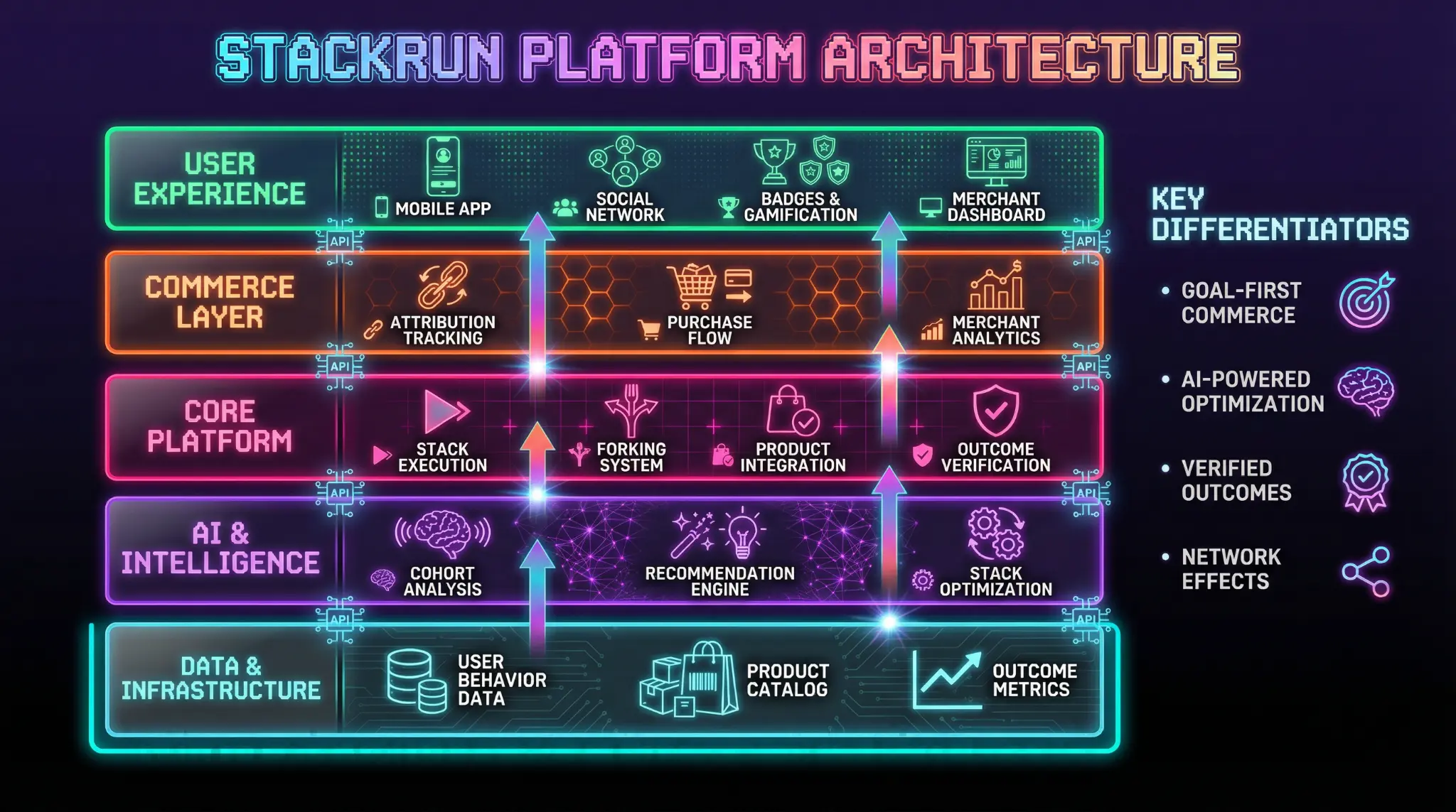Platform Architecture