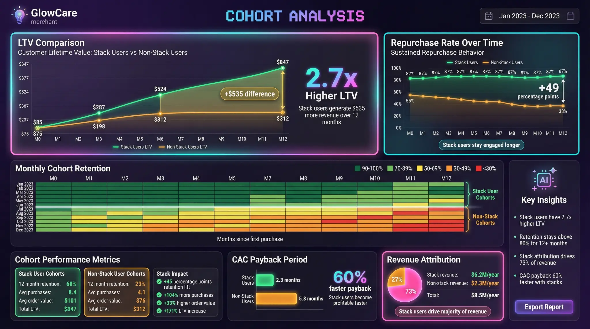 Cohort Analysis